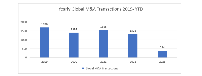 Food and Beverages M&A Activity Overview and Outlook for 2023 - Merchantec  Capital